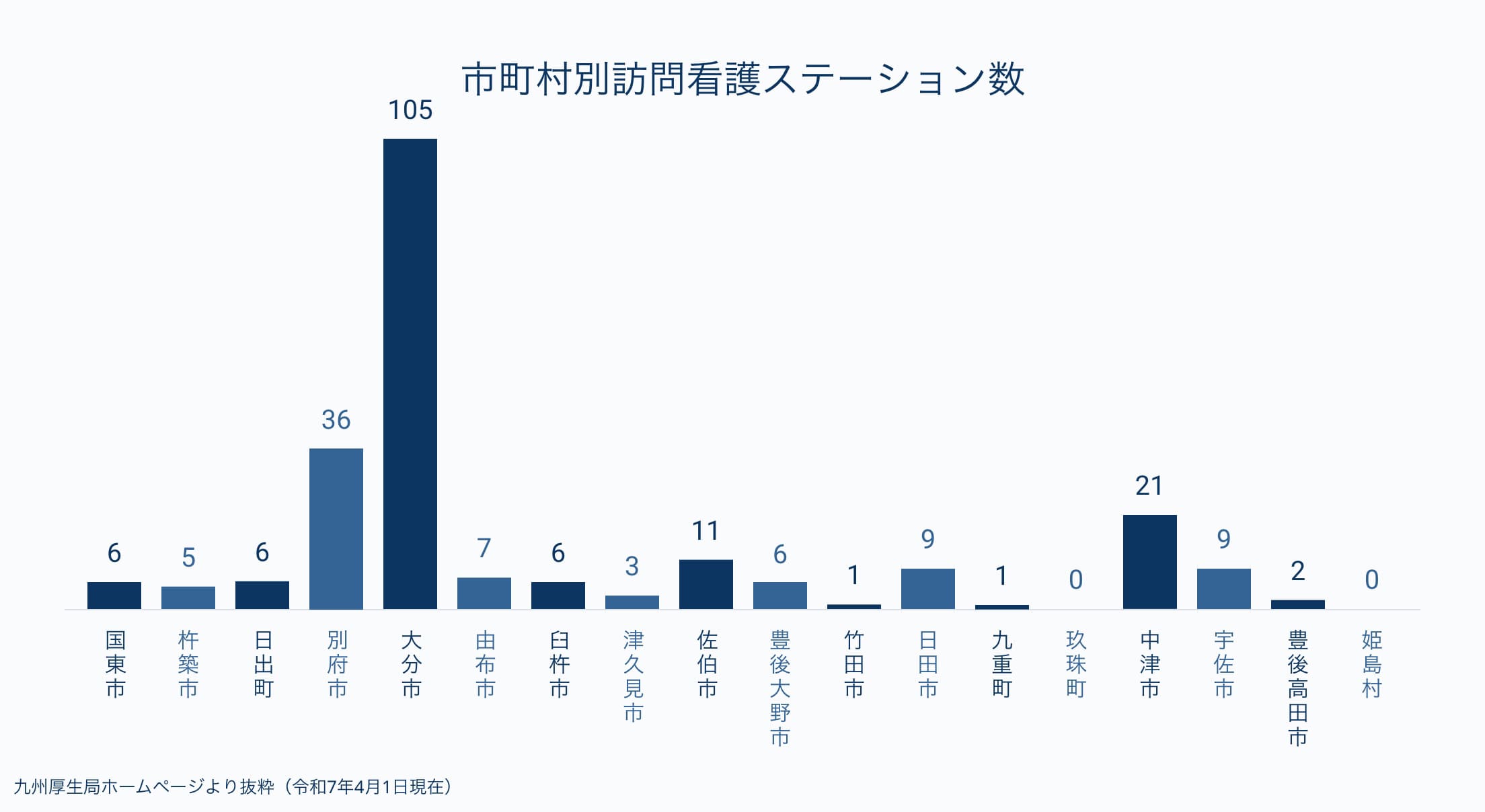 市町村別訪問看護ステーション数のグラフ